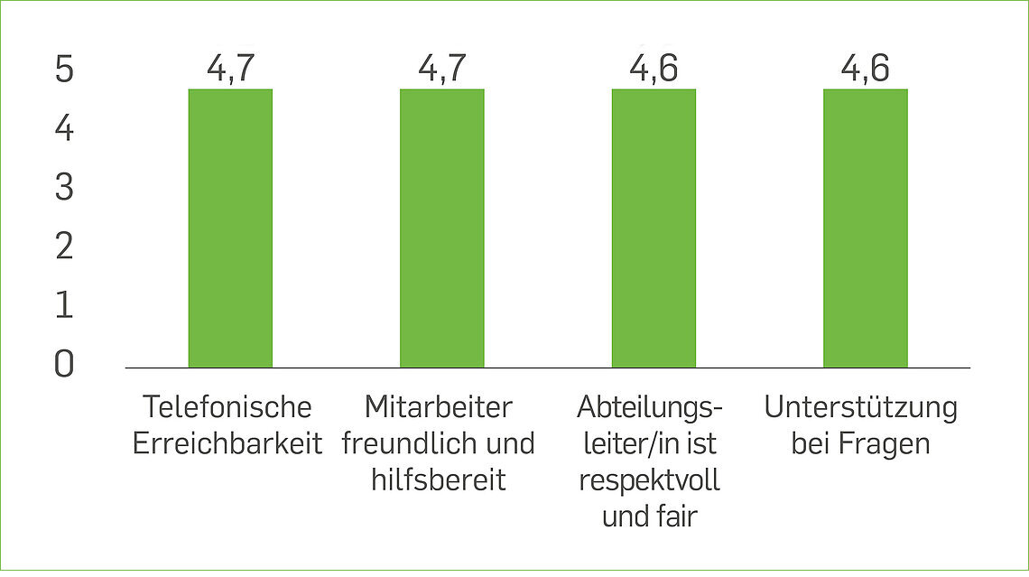 Grafische Darstellung der Mitarbeiterzufriedenheit in Balken