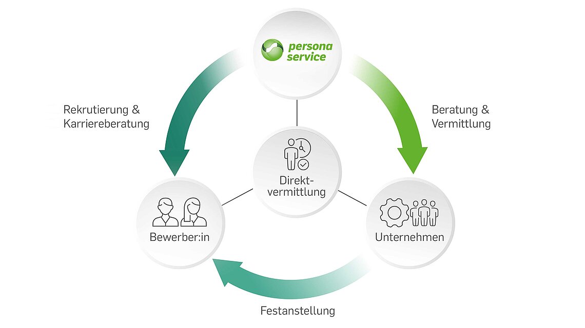 Infografik zur Direktvermittlung bei persona service