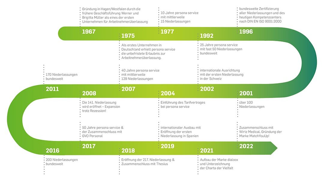 Darstellung wichtiger Punkte der Unternehmensgeschichte in einem Zeitstrahl, gestaltet als S-Kurve