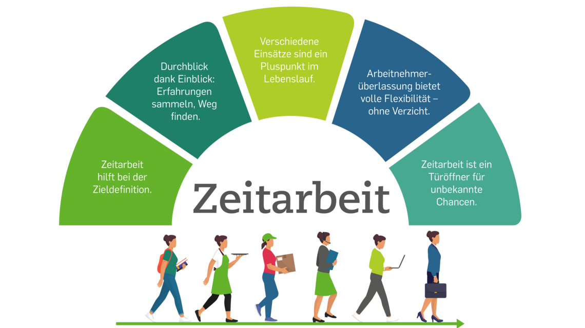 grafische Darstellung Vorteile Zeitarbeit