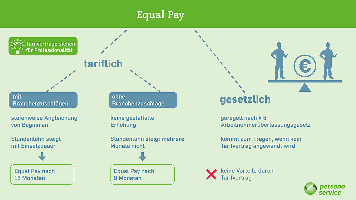 Infografik Equal Pay