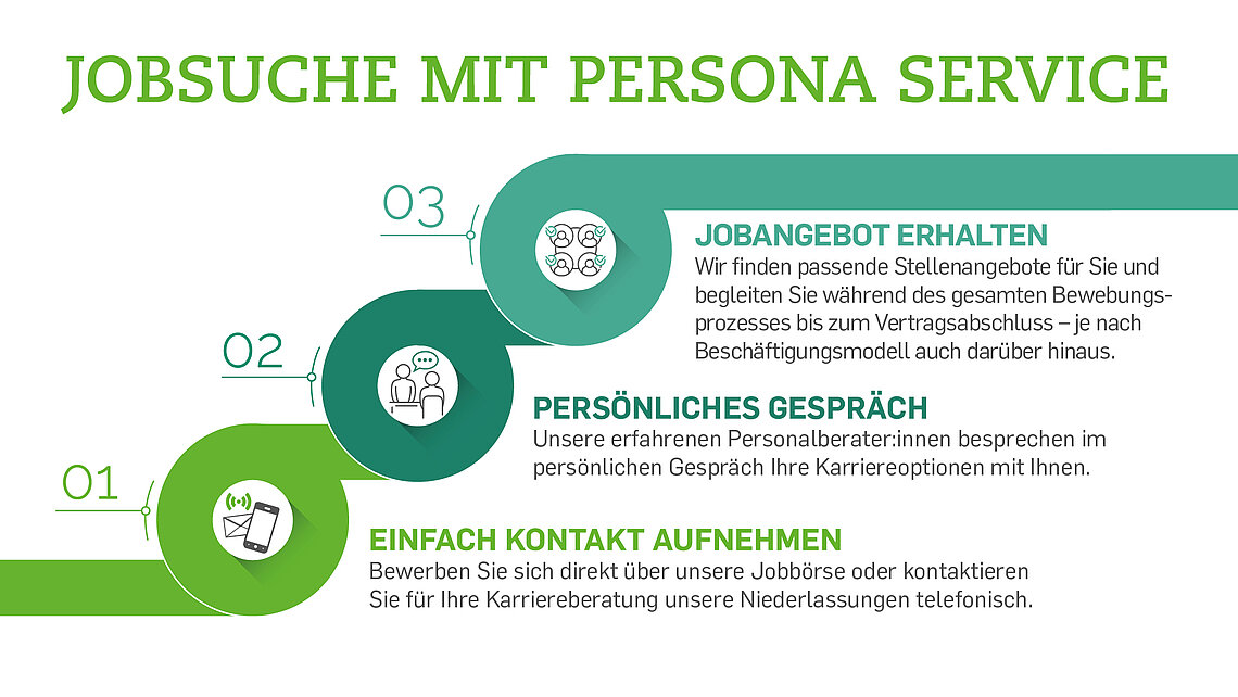 Grafische Darstellung: drei Schritte zur Jobsuche mit persona service